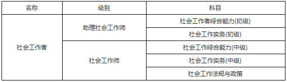 2019年福建社會工作者考試科目