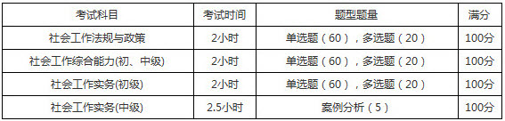 2019年廣西社會(huì)工作者考試題型題量