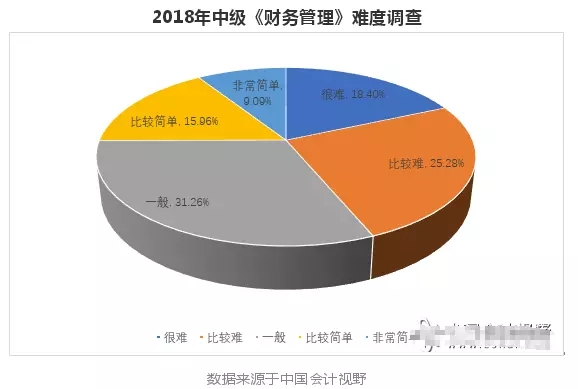 2018年中級(jí)會(huì)計(jì)職稱財(cái)務(wù)管理難度調(diào)查