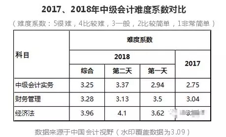 2017.2018年中級(jí)會(huì)計(jì)難度系數(shù)對(duì)比