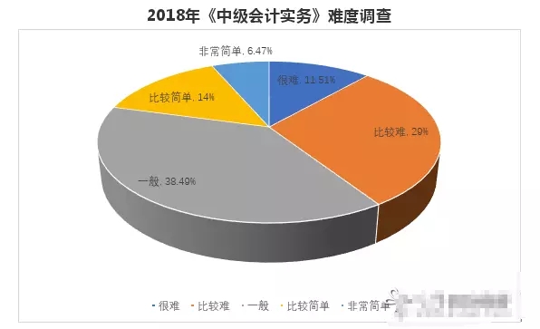 2018年中級(jí)會(huì)計(jì)職稱中級(jí)會(huì)計(jì)實(shí)務(wù)難度調(diào)查