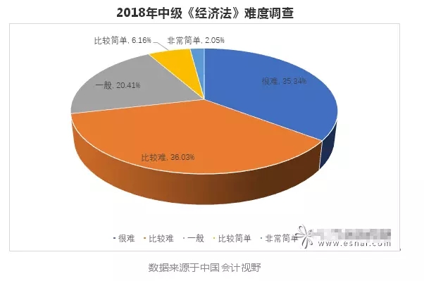 2018年中級(jí)會(huì)計(jì)職稱經(jīng)濟(jì)法難度調(diào)查