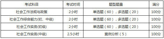 2019年河北社會工作者考試題型題量