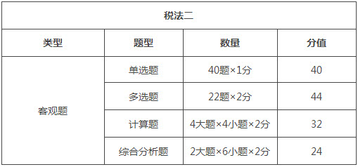 重慶2018年稅務(wù)師考試題型