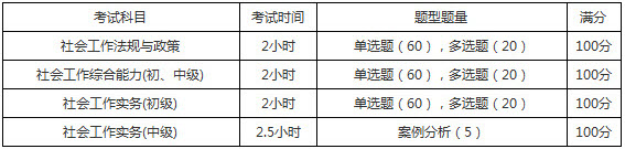 2019年黑龍江社會工作者考試題型題量