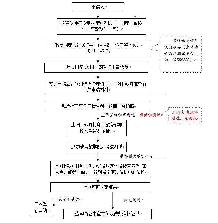 2018年秋季上海市高校教師資格認(rèn)定申請(qǐng)流程圖