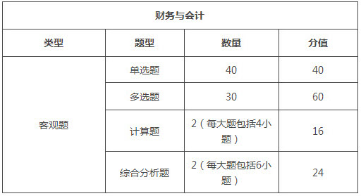 福建2018年稅務(wù)師考試題型