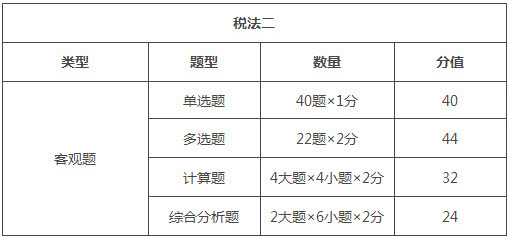 福建2018年稅務(wù)師考試題型