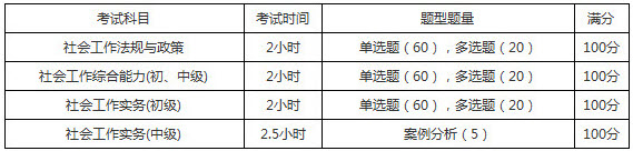 2019年河南社會(huì)工作者考試題型題量