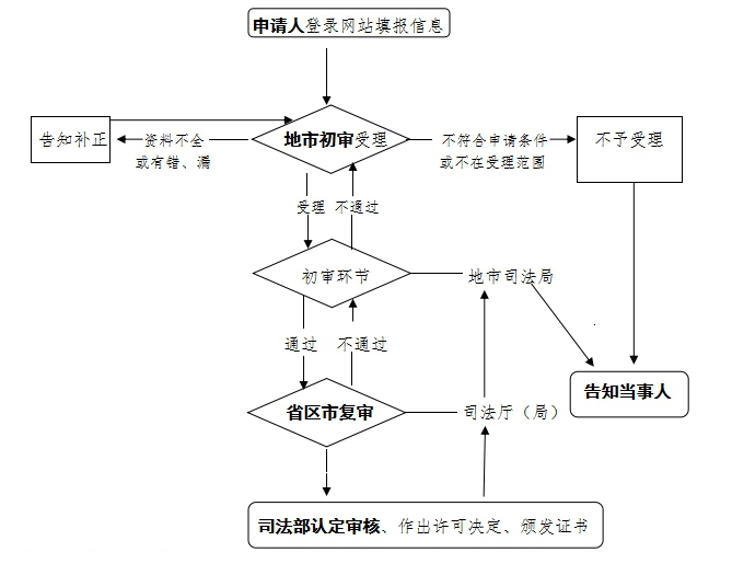 證書辦理流程