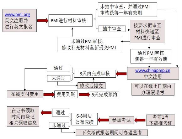 PMP<sup>®</sup>報(bào)名流程.jpg