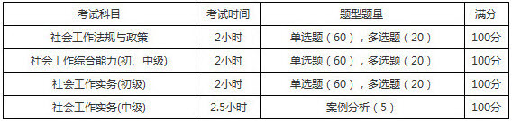 2019年內(nèi)蒙古社會工作者考試題型題量