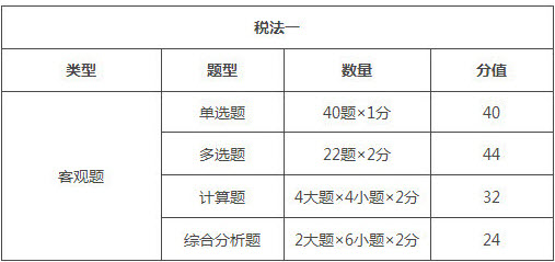 廣西2018年稅務(wù)師考試題型