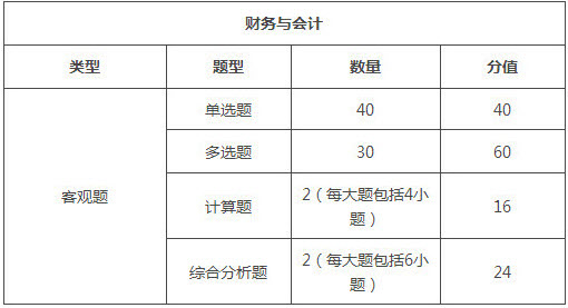 河北2018年稅務師考試題型