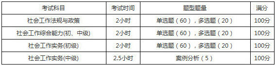 2019年寧夏社會(huì)工作者考試題型題量