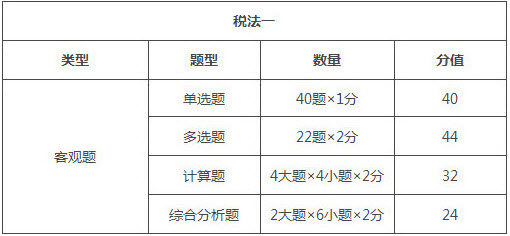 湖北2018年稅務(wù)師考試題型