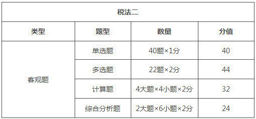 湖南2018年稅務(wù)師考試題型