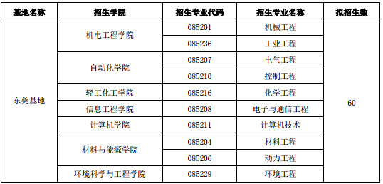 2019年廣東工業(yè)大學(xué)社會工作碩士招生簡章