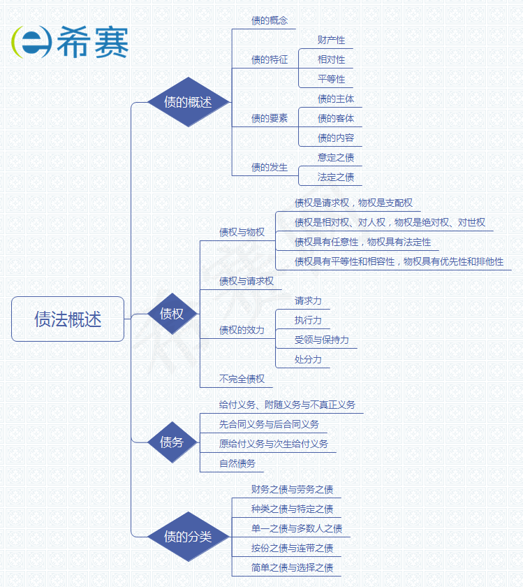 債法概述