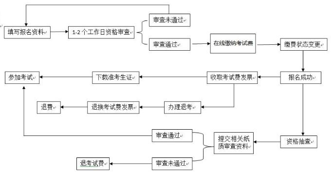 報(bào)名流程.jpg