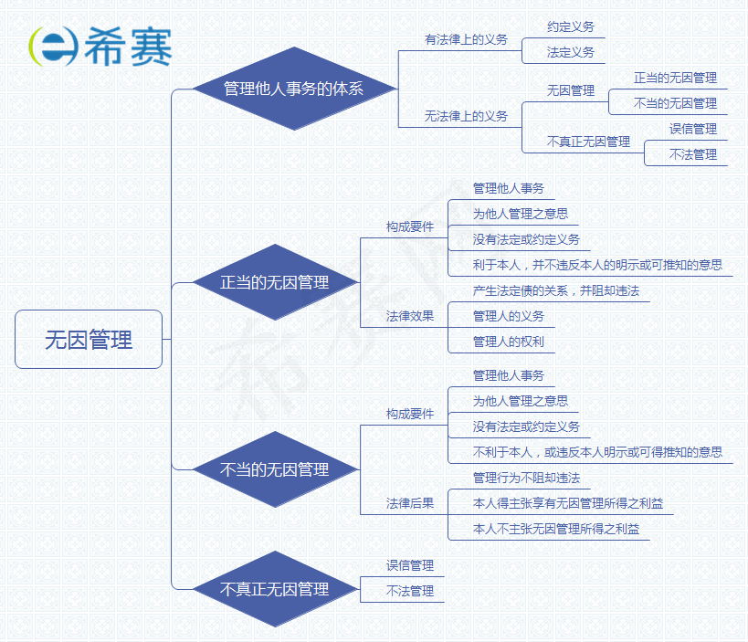 無因管理