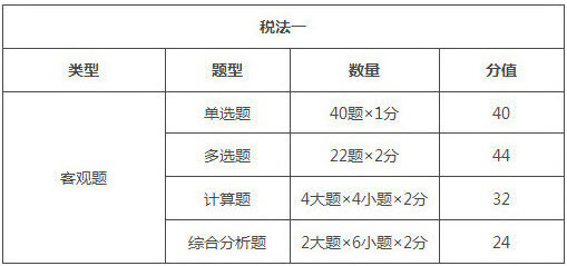 江蘇2018年稅務師考試題型