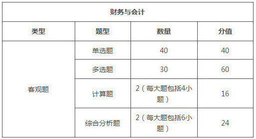 江西2018年稅務(wù)師考試題型