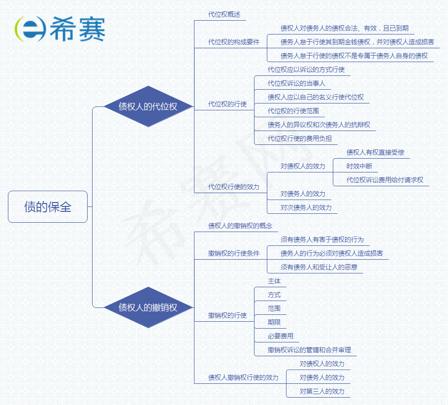 債的保全