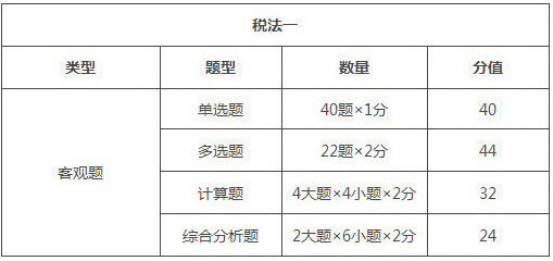 江西2018年稅務(wù)師考試題型