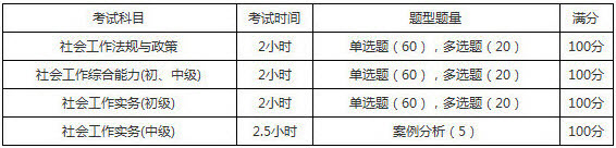 2019年上海社會(huì)工作者考試題型題量