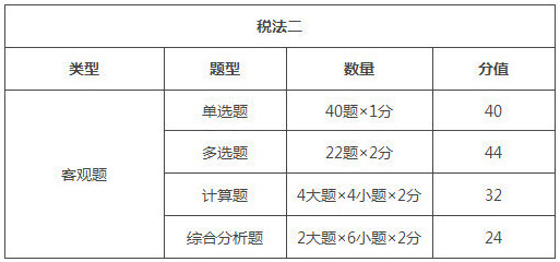 吉林2018年稅務師考試題型