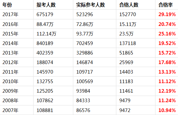 執(zhí)業(yè)藥師近11年通過(guò)率.png