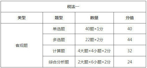 寧夏2018年稅務(wù)師考試題型