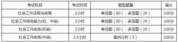 2019年陜西社會工作者考試題型題量