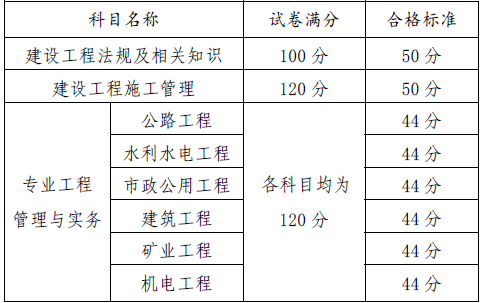 2018貴州二級(jí)建造師分?jǐn)?shù)線