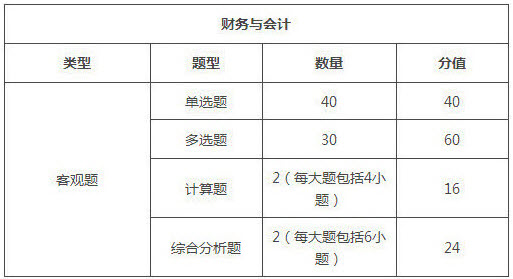 山東2018年稅務師考試題型