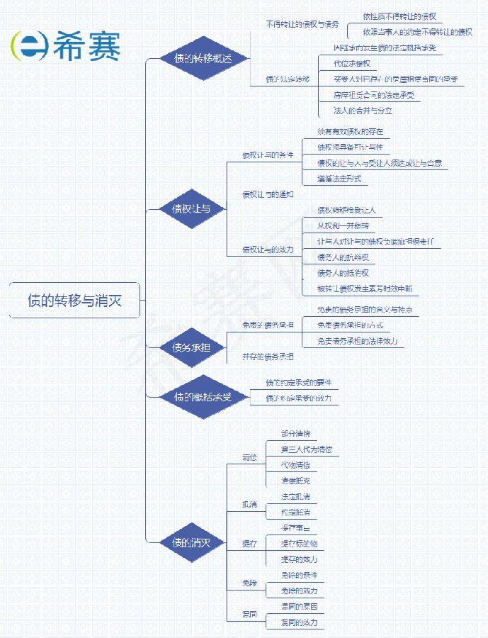 債的轉(zhuǎn)移與消滅