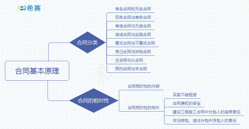 合同基本原理