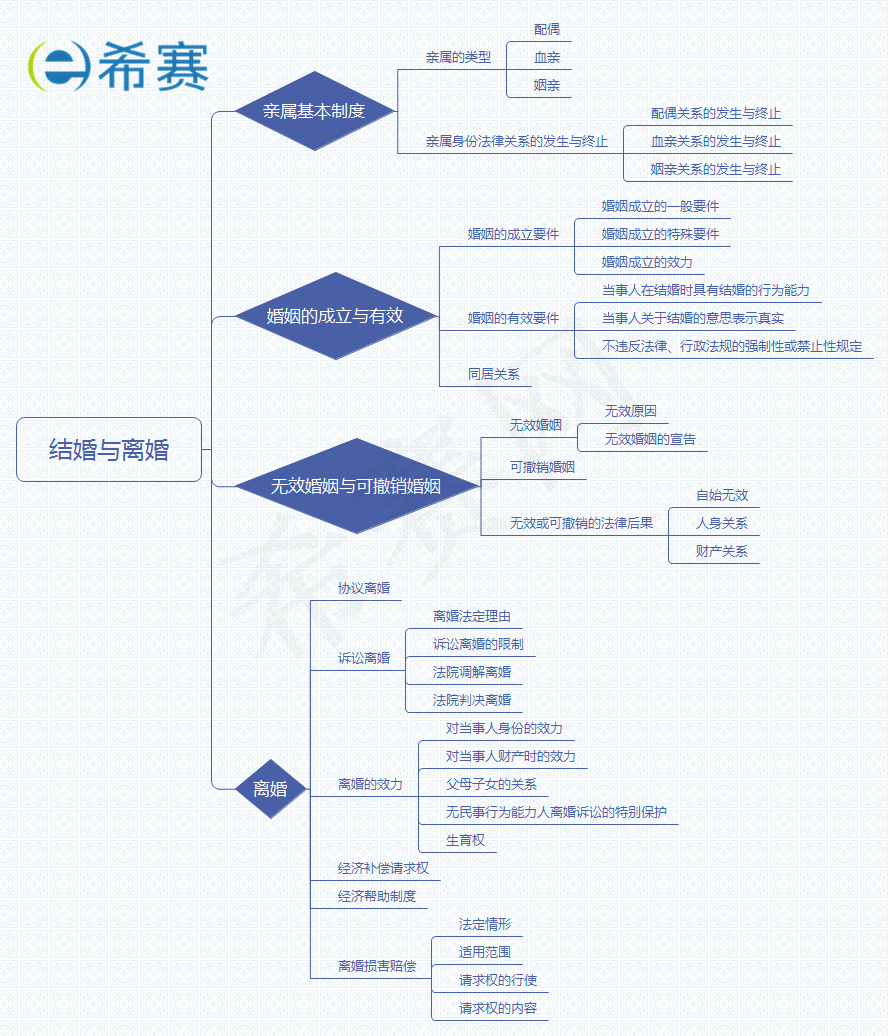 結(jié)婚與離婚