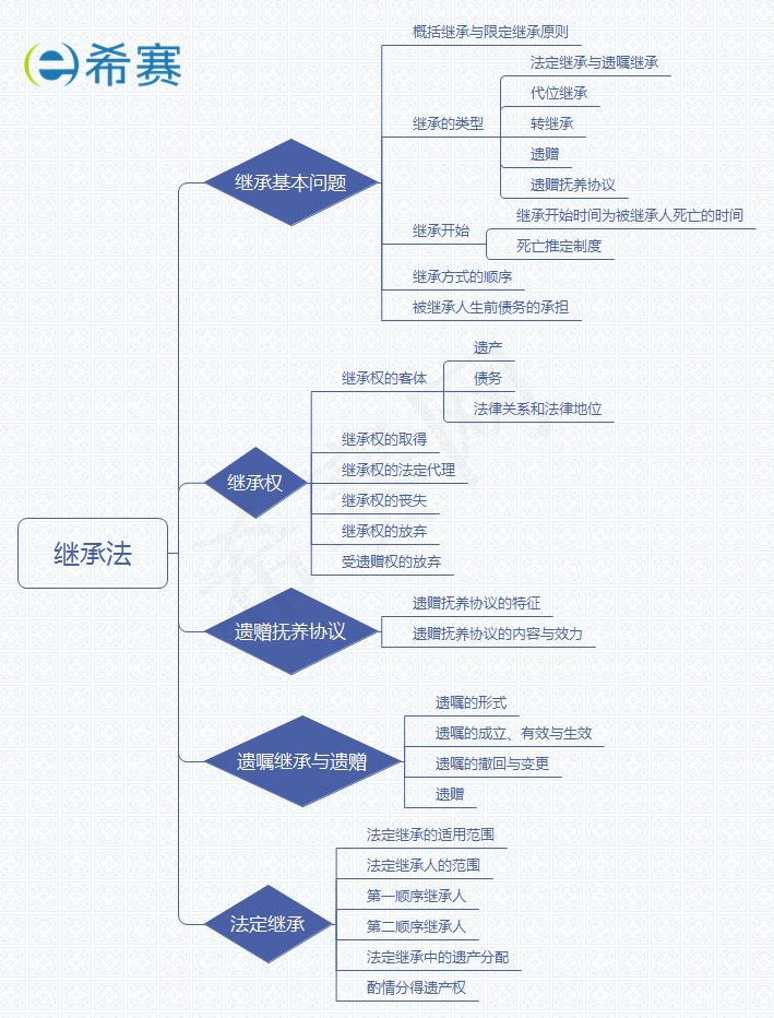 繼承法