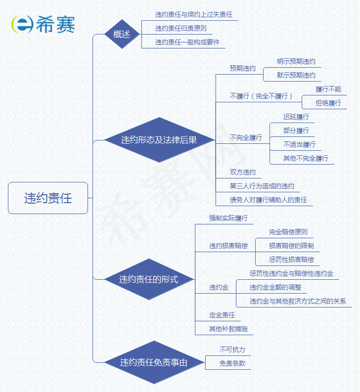 違約責(zé)任