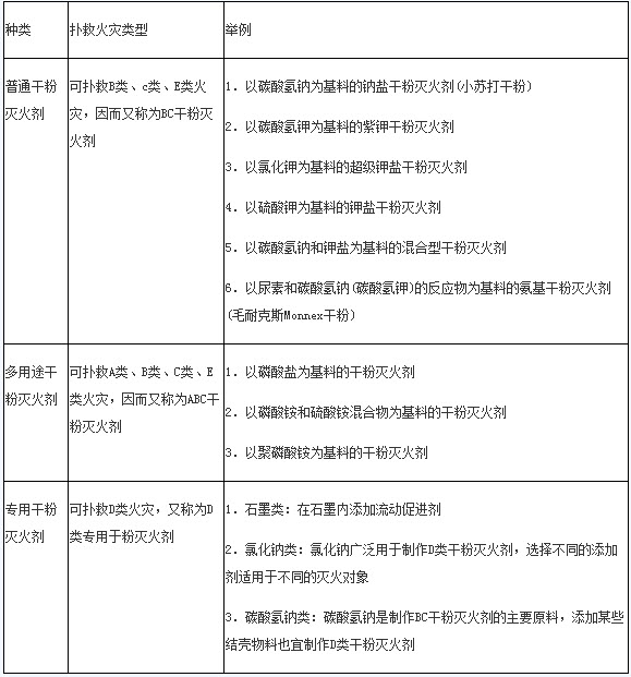 干粉滅火劑的種類