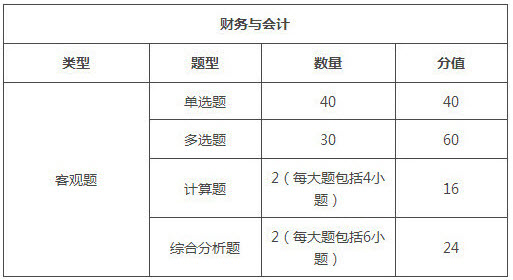 四川2018年稅務(wù)師考試題型