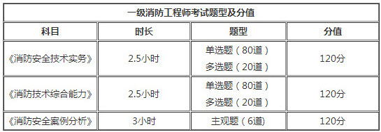 海南2018年一級消防工程師考試題型