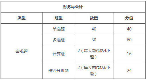 新疆2018年稅務(wù)師考試題型