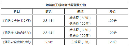 重慶2018年一級消防工程師考試題型