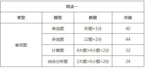 新疆2018年稅務(wù)師考試題型