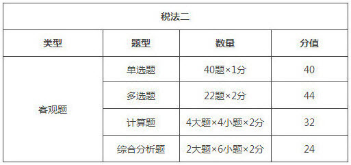 浙江2018年稅務(wù)師考試題型