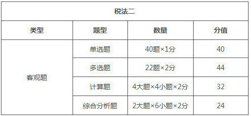 云南2018年稅務(wù)師考試題型