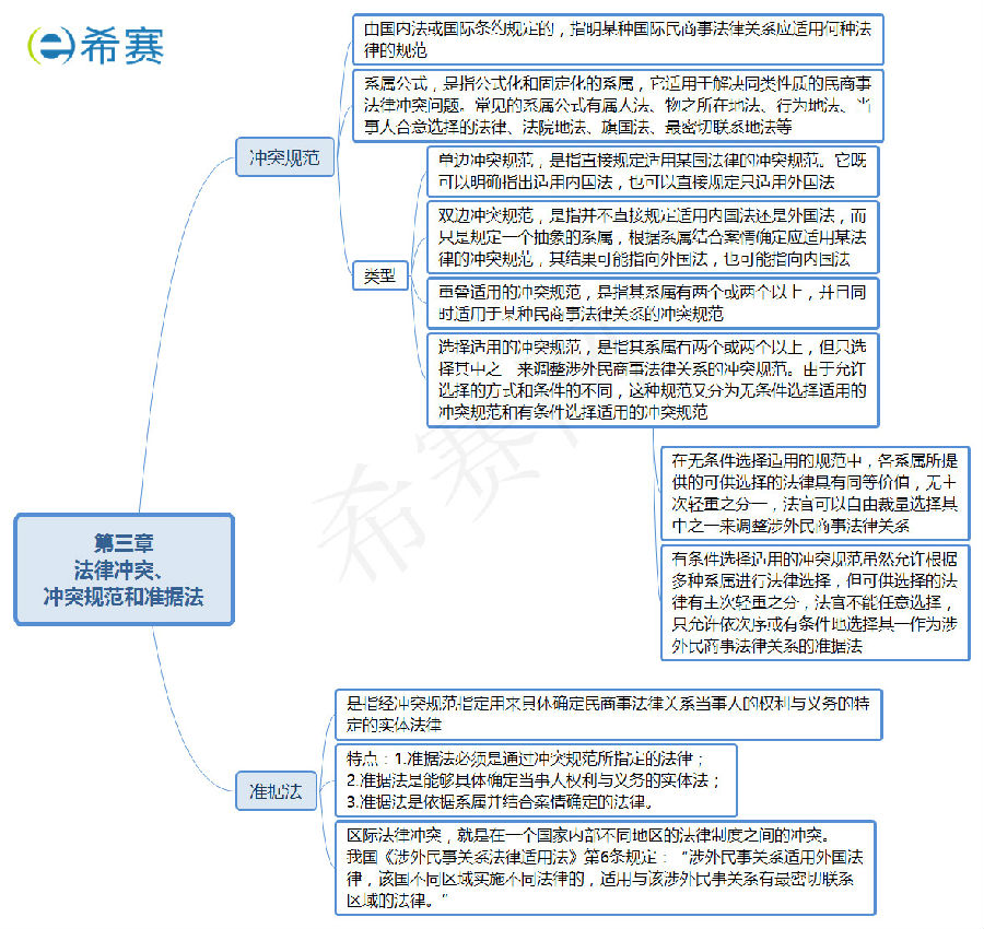 法律沖突、沖突規(guī)范和準(zhǔn)據(jù)法